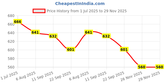 flipkart.com bladeking beys B189 Guilty Longinus Karma Metal Destroy-2 + L Gear + DB launcher + Toy Box bladeking beys Price History Graph from 1 Jul 2025 to 29 Nov 2025
