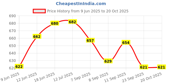 flipkart.com bladeking beys B189 Guilty Longinus Karma Metal Destroy-2+B192 Greatest Raphael Over High+Box bladeking beys Price History Graph from 9 Jun 2025 to 19 Oct 2025