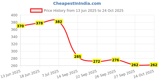 flipkart.com bladeking beys B191-01 Dangerous Belial Almight-2 + V Gear + toy storage box bladeking beys Price History Graph from 13 Jun 2025 to 23 Oct 2025