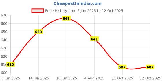 flipkart.com bladeking beys B192 Greatest Raphael Over High Xt+ +B171 Tempest Dragon Charge Metal 1A+Box bladeking beys Price History Graph from 3 Jun 2025 to 12 Oct 2025