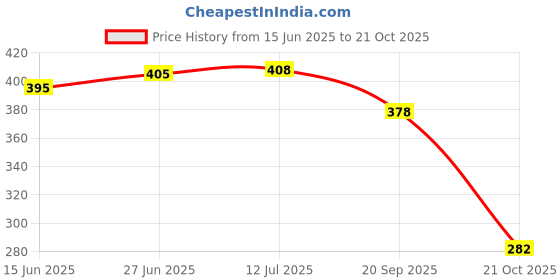 flipkart.com bladeking beys B193 Ultimate Valkyrie Legacy Variable'-9 + Interlocking carton toy storage box bladeking beys Price History Graph from 15 Jun 2025 to 21 Oct 2025