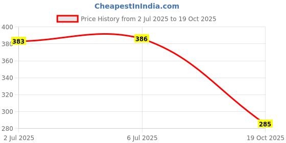 flipkart.com bladeking beys B200 Xiphoid Xcaliber Xanthus Sword'-1 + Interlocking carton toy storage box bladeking beys Price History Graph from 2 Jul 2025 to 19 Oct 2025