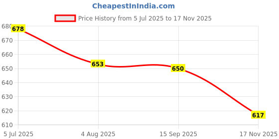 flipkart.com bladeking beys B203B King Helios MR Gig' Z-10 + DB Launcher LR + Toy Storage Box bladeking beys Price History Graph from 5 Jul 2025 to 17 Nov 2025