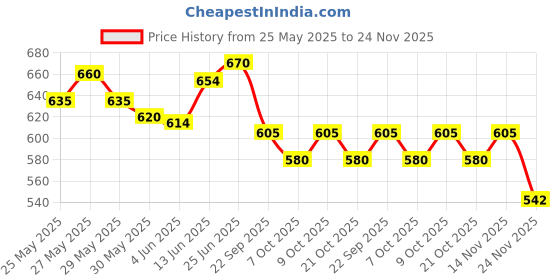 flipkart.com bladeking beys B203B King Helios MR Giga Zeal-10 + B203R Super Hyperion MR Tapered Xplosion-2 bladeking beys Price History Graph from 25 May 2025 to 24 Nov 2025