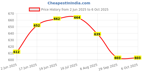 flipkart.com bladeking beys B203R Super Hyperion MR Tapered Xplo-2 + DB Launcher LR + Toy Storage Box bladeking beys Price History Graph from 2 Jun 2025 to 6 Oct 2025