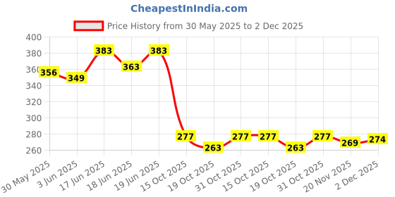 flipkart.com bladeking beys B205R Bust' Sprig' Spread Fusion-8 + Toy Storage Box bladeking beys Price History Graph from 30 May 2025 to 2 Dec 2025