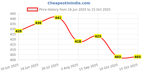 flipkart.com bladeking beys B206 Barricade Lucifer + Interlocking carton toy storage box bladeking beys Price History Graph from 16 Jun 2025 to 14 Oct 2025