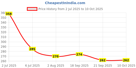 flipkart.com bladeking beys B66 Lost' Longinus Nine Spiral + Toy Storage Box bladeking beys Price History Graph from 2 Jul 2025 to 10 Oct 2025