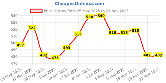 flipkart.com bladeking beys B79 Drain Faf' + DB launcher L/R + interlocking type carton toy storage box bladeking beys Price History Graph from 25 May 2025 to 20 Nov 2025