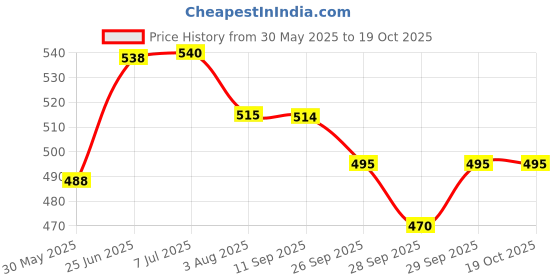 flipkart.com bladeking beys B88 Meteo L-Drago LW105LF Metal Fusion set + pull rule launcher + storage Box bladeking beys Price History Graph from 30 May 2025 to 19 Oct 2025