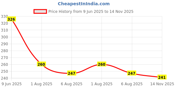 flipkart.com bladeking beys B97 Nightmare Longinus + Toy Box bladeking beys Price History Graph from 9 Jun 2025 to 14 Nov 2025