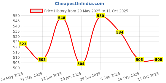 flipkart.com bladeking beys BB-104 Twisted Tempo 145WD Metal Fusion set + pull rule launcher + storage Box bladeking beys Price History Graph from 29 May 2025 to 11 Oct 2025