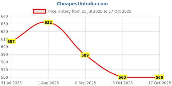 flipkart.com bladeking beys BB-104 Twisted Tempo 145WD Metal Fusion set + pull rule launcher+toy storage Box bladeking beys Price History Graph from 31 Jul 2025 to 16 Oct 2025