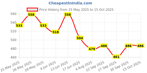 flipkart.com bladeking beys BB-117 Blitz Striker 100RSF Metal Fusion set + pull rule launcher + storage Box bladeking beys Price History Graph from 25 May 2025 to 14 Oct 2025