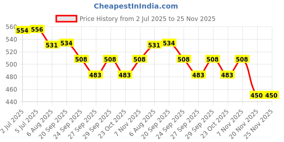 flipkart.com bladeking beys BB105 Cosmic Pegasus F:D Metal Fusion set + pull rule launcher + storage Box bladeking beys Price History Graph from 2 Jul 2025 to 25 Nov 2025