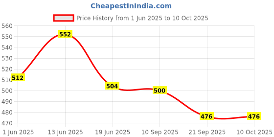flipkart.com bladeking beys BB114 Variares D:D Metal Fusion set+ pull rule type launcher + Toy storage Box bladeking beys Price History Graph from 1 Jun 2025 to 10 Oct 2025