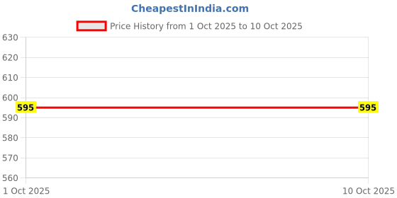 flipkart.com bladeking beys BB116 Jade Jupiter S130RB Metal Fusion set + pull rule launcher + storage Box bladeking beys Price History Graph from 1 Oct 2025 to 9 Oct 2025