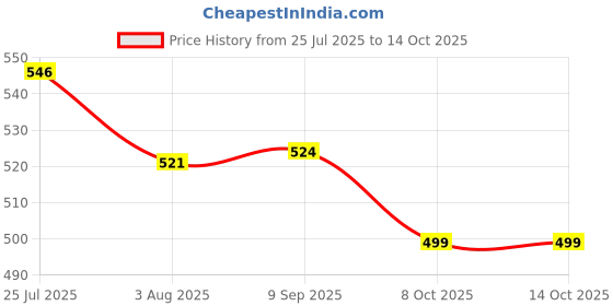 flipkart.com bladeking beys BB118 Phantom Orion B:D Metal Fusion set + pull rule launcher+Toy storage Box bladeking beys Price History Graph from 25 Jul 2025 to 13 Oct 2025