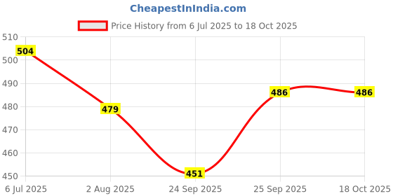 flipkart.com bladeking beys BB121 Wing Pegasis 90WF + pull rule type launcher + Toy storage Box bladeking beys Price History Graph from 6 Jul 2025 to 17 Oct 2025