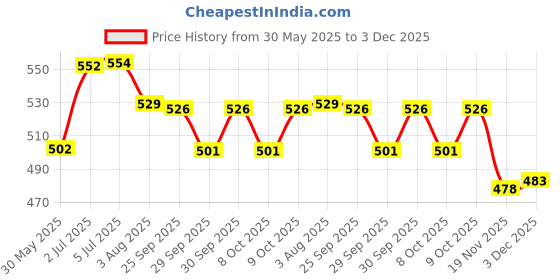 flipkart.com bladeking beys BB126 Flash Sagittario 230WD Metal Fusion set +pull rule launcher +storage Box bladeking beys Price History Graph from 30 May 2025 to 3 Dec 2025