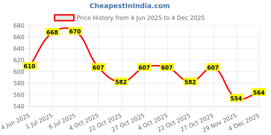 flipkart.com bladeking beys BB197 Divine Belial Nexus Adventure-3 + B191-01 Dangerous Belial Al-2 bladeking beys Price History Graph from 4 Jun 2025 to 3 Dec 2025