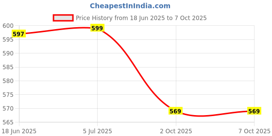 flipkart.com bladeking beys BB29 Dark Wolf DF145FS Metal Fusion set + fury String Launcher L/R+ storage Box bladeking beys Price History Graph from 18 Jun 2025 to 7 Oct 2025
