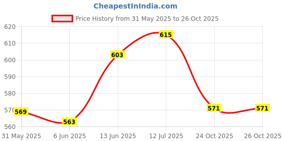 flipkart.com bladeking beys BB43 Lightning L-Drago 100HF + pull rule type launcher + Toy storage Box bladeking beys Price History Graph from 31 May 2025 to 26 Oct 2025