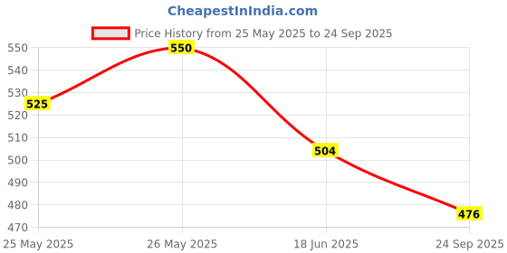flipkart.com bladeking beys BB59 Burn Fireblaze 135MS Metal Fusion set + pull rule launcher + storage Box bladeking beys Price History Graph from 25 May 2025 to 24 Sep 2025
