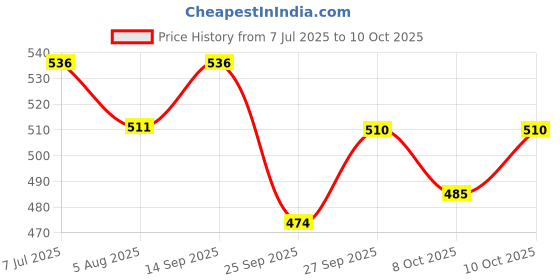 flipkart.com bladeking beys BB99 hell hades kerbecs Metal Fusion set+ pull rule launcher + Toy storage Box bladeking beys Price History Graph from 7 Jul 2025 to 10 Oct 2025