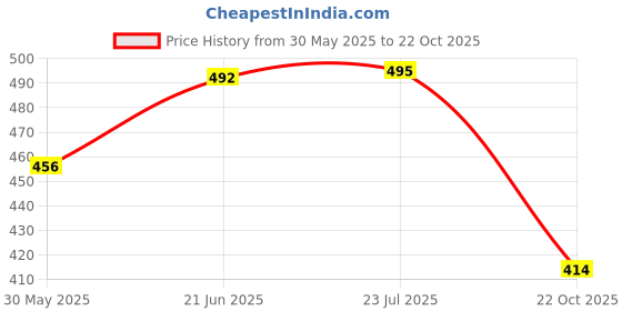 flipkart.com bladeking beys beyblade-x Set-Bbx-20 Dran Dagger + Pull rule type launcher+Toy Storage Box bladeking beys Price History Graph from 30 May 2025 to 22 Oct 2025