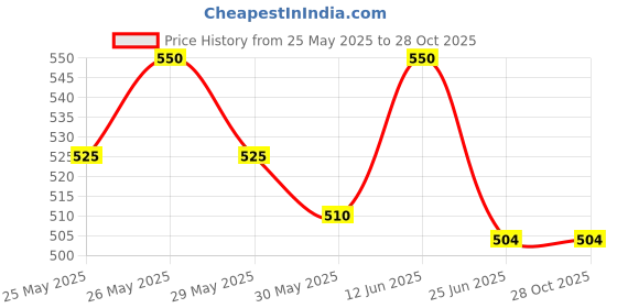 flipkart.com bladeking beys Big Bang Pegasis 125SF Metal Fusion set + pull rule launcher + storage Box bladeking beys Price History Graph from 25 May 2025 to 28 Oct 2025