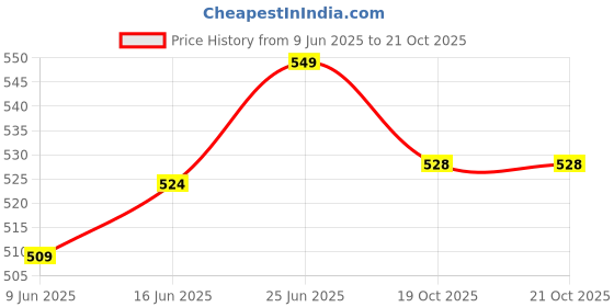 flipkart.com bladeking beys BX-34 CobaltDragoon 2-60C + String Launcher + Toy Storage Box(Left) bladeking beys Price History Graph from 9 Jun 2025 to 20 Oct 2025