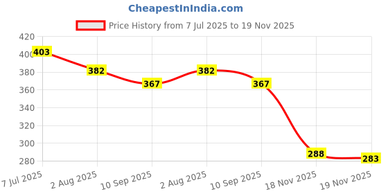 flipkart.com bladeking beys DB Launcher (L/R) - Accommodate Left Right spin suitable for all Blade + Durable bladeking beys Price History Graph from 7 Jul 2025 to 18 Nov 2025