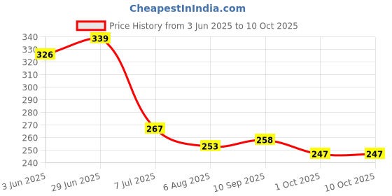 flipkart.com bladeking beys Dual String Launcher Grip to launch 2 blades togather (Launcher not included) bladeking beys Price History Graph from 3 Jun 2025 to 9 Oct 2025