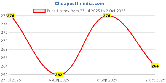 flipkart.com bladeking beys Dual String Launcher Grip to launcher 2 Blades togather(Launcher not Included) bladeking beys Price History Graph from 23 Jul 2025 to 2 Oct 2025