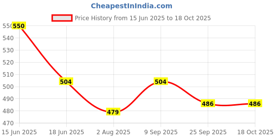 flipkart.com bladeking beys Kit- B110 Bloody Longinus 13 Jolt + Sparking Launcher + Toy Storage Box bladeking beys Price History Graph from 15 Jun 2025 to 18 Oct 2025
