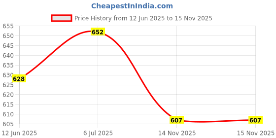 flipkart.com bladeking beys Kit- B168 Rage Longinus Destroy 3A + Sparking Launcher + Toy Storage Box bladeking beys Price History Graph from 12 Jun 2025 to 14 Nov 2025