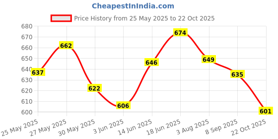 flipkart.com bladeking beys Kit- B189 Guilty Longinus Karma Metal Destroy-2 + Sparking Launcher +Toy Box bladeking beys Price History Graph from 25 May 2025 to 22 Oct 2025