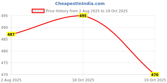 flipkart.com bladeking beys Launcher Kit- UX-07 PhoenixRudder 9-70G + Winder Launcher + Toy Storage Box bladeking beys Price History Graph from 2 Aug 2025 to 18 Oct 2025