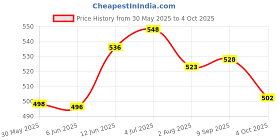 flipkart.com bladeking beys LDrago Destroy DF105LRF + pull rule type launcher + Toy storage Box bladeking beys Price History Graph from 30 May 2025 to 4 Oct 2025