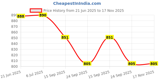 flipkart.com bladeking beys Random booster B168 Rage Longinus Des' 3A + B175 Lucifer The End + DB launcher bladeking beys Price History Graph from 21 Jun 2025 to 16 Nov 2025