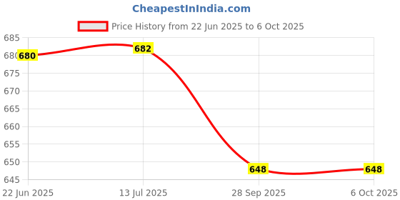 flipkart.com bladeking beys Random Booster set B-149B Dread Bahamut & B175 Lucifer The End. Kou.Dr bladeking beys Price History Graph from 22 Jun 2025 to 5 Oct 2025