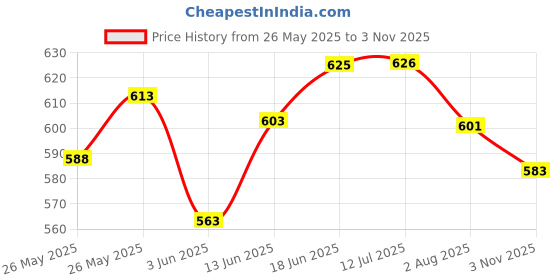flipkart.com bladeking beys Random booster set B-188-01 Astral Spr. Qua-0 + B180 Dynamite Belial. Nx Vn-2 bladeking beys Price History Graph from 26 May 2025 to 3 Nov 2025