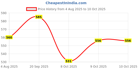 flipkart.com bladeking beys Random Booster set B110 Bloody Longinus + B173-01 Infinite Achilless + Toy Box bladeking beys Price History Graph from 4 Aug 2025 to 9 Oct 2025