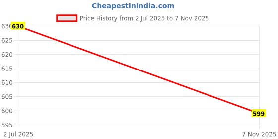 flipkart.com bladeking beys Random Booster set B150 Union Achilles + B139 Wizard Faf.Ratchet Rise Sen bladeking beys Price History Graph from 2 Jul 2025 to 7 Nov 2025