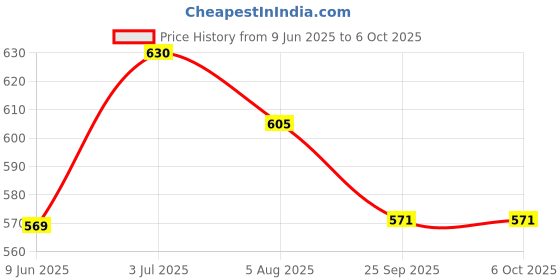 flipkart.com bladeking beys Random Booster set B160 King Helios Zone 1B + B159 Super Hyperion Xceed 1A bladeking beys Price History Graph from 9 Jun 2025 to 5 Oct 2025