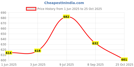 flipkart.com bladeking beys Random Booster set B168 Rage Longinus Destroy' 3A + B175 Lucifer The End. Kou.Dr bladeking beys Price History Graph from 1 Jun 2025 to 25 Oct 2025