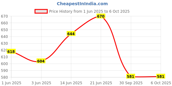 flipkart.com bladeking beys Random Booster set B175 Lucifer The End Ko.Drift +B169 Variant Lucifer Mobius 2D bladeking beys Price History Graph from 1 Jun 2025 to 5 Oct 2025