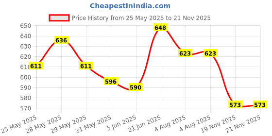 flipkart.com bladeking beys Random Booster set B175 Lucifer The End.K.Dr & B172 Booster World Spr' Unite' 2B bladeking beys Price History Graph from 25 May 2025 to 19 Nov 2025