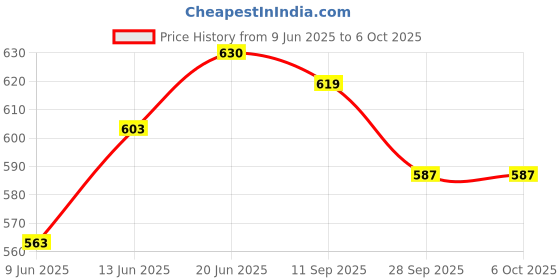 flipkart.com bladeking beys Random Booster set B187 Savior Valkyrie.Sh-7 + B180 Dynamite Belial nexus v-2 bladeking beys Price History Graph from 9 Jun 2025 to 6 Oct 2025